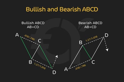  The ABCD pattern